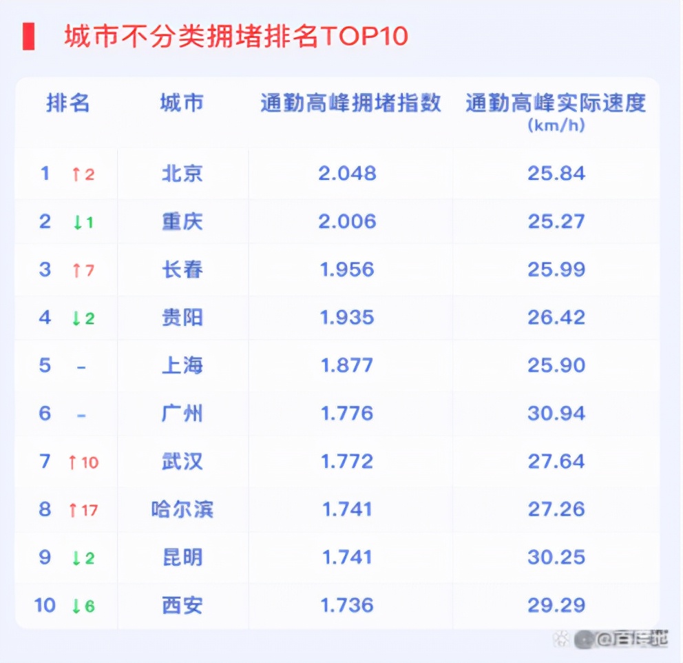2021年度十大最堵城市排名，北京第一，重庆、长春竟排第二、三