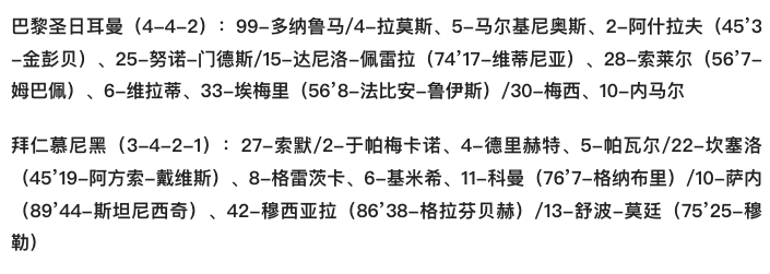 巴黎vs拜仁次回合(欧冠-科曼弑旧主 姆巴佩两球被吹 帕瓦尔染红 拜仁1-0客胜巴黎占先机)