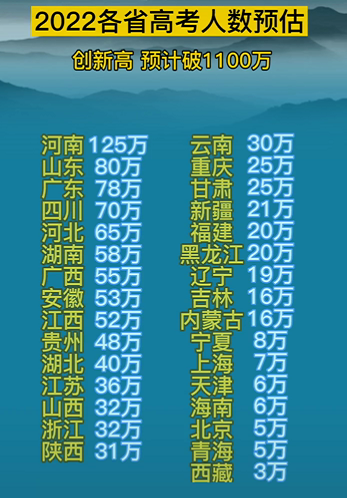 河南考生破防了，2022年高考预估人数出炉，毫无疑问河南稳居榜首