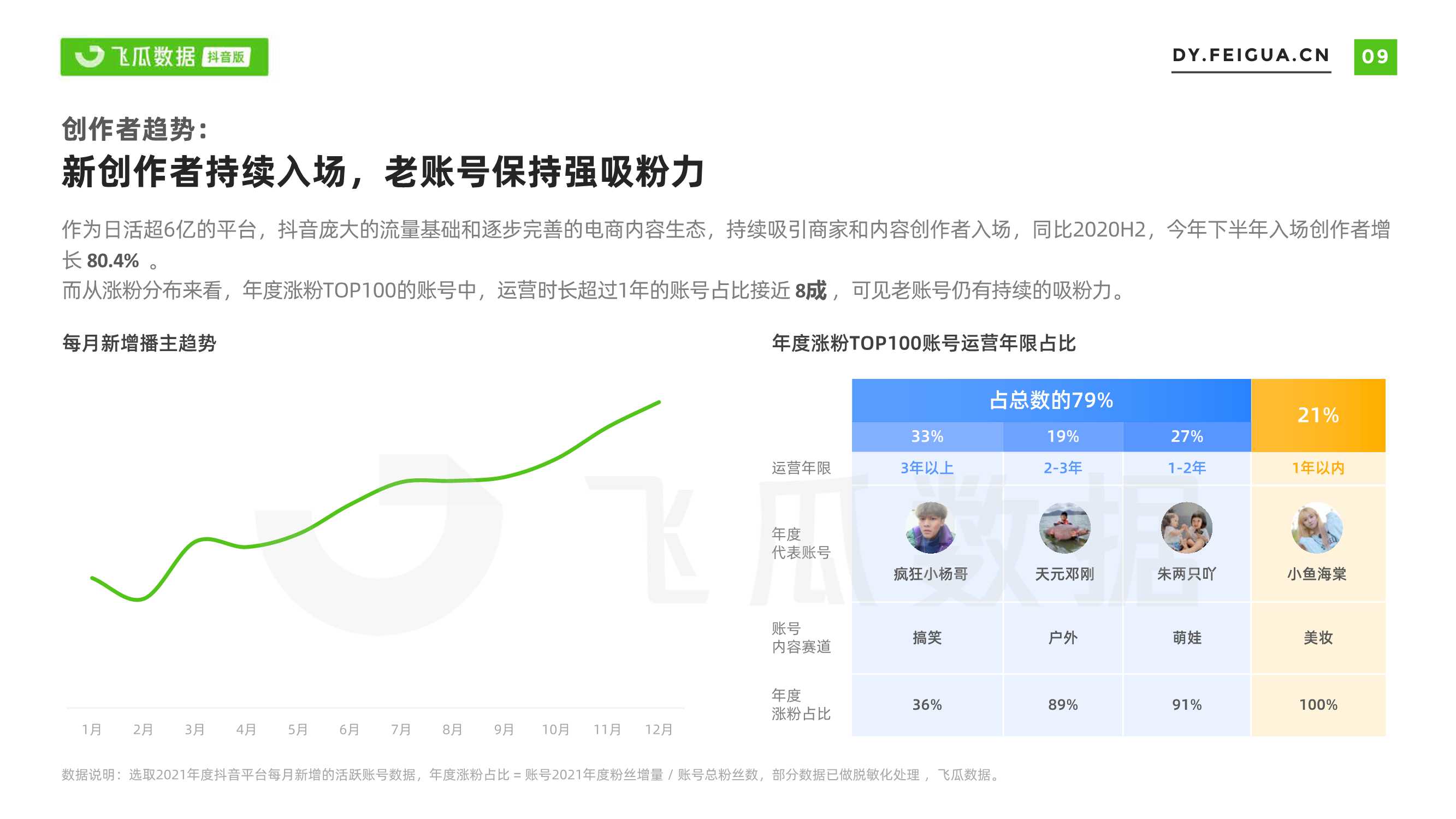 2021年短视频及直播营销年度报告（飞瓜数据）