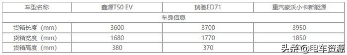 最大能拉1.7吨 这三款承载力接近轻卡的纯电小卡有你想要的嘛