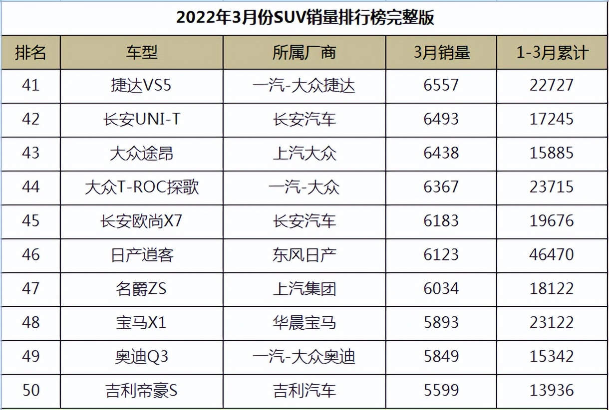 图片[5]_2022年3月份SUV销量排行榜完整版_5a汽车网