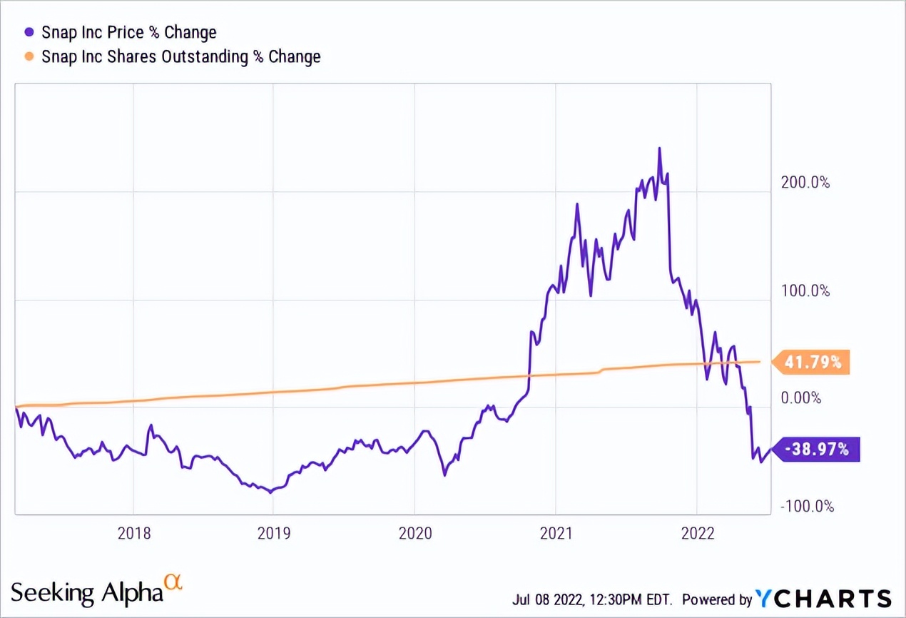 财报前瞻：预期回报难超风险，Snap商业化能否摆脱广告依赖？