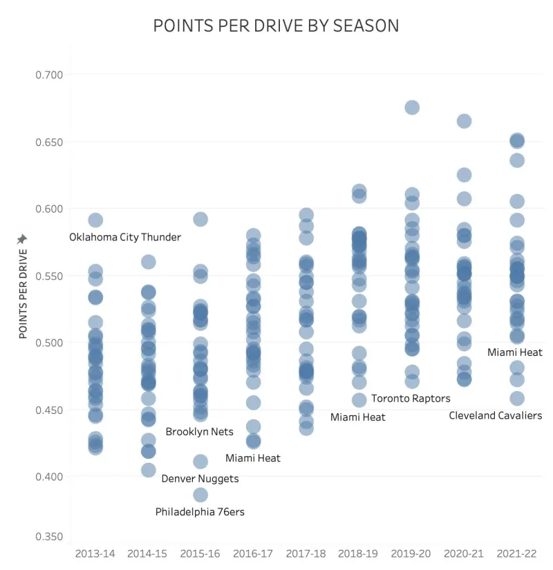 nba球员转换为什么那么快(NBA球员突破越来越频繁是进攻转换变多的一部分)