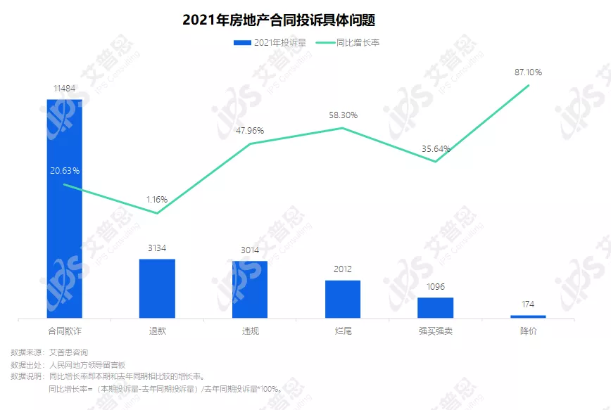 专题｜艾普思咨询：2021中国房地产投诉洞察年度报告