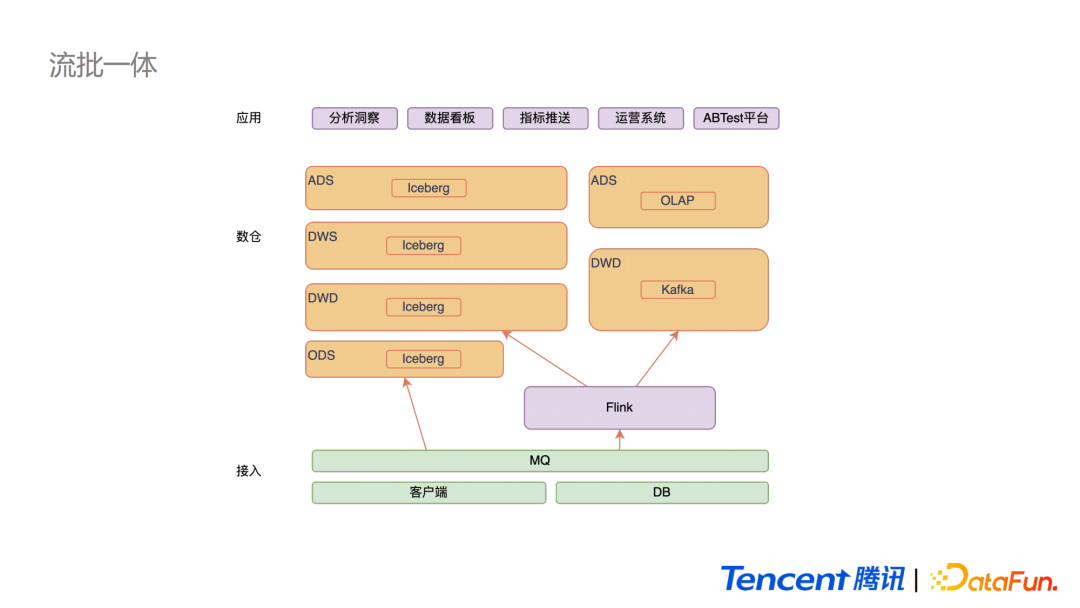 黄彬耕：Iceberg在腾讯微视实时场景的应用