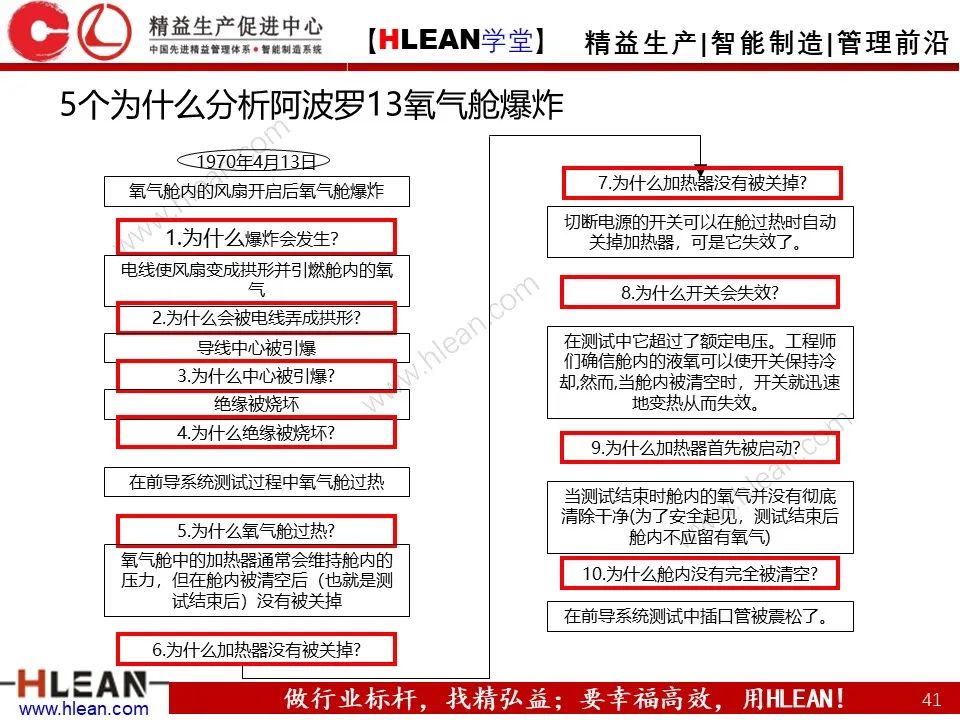 「精益學堂」至今 見過最詳細的5why分析
