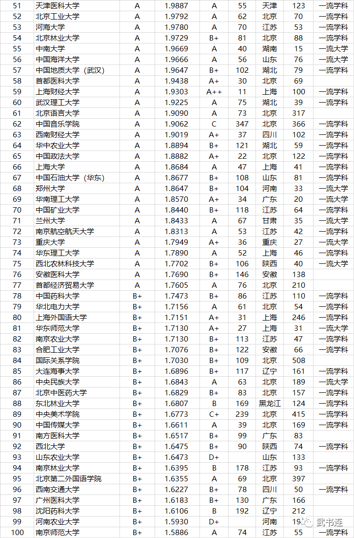全国772所大学本科生毕业质量排行榜，附分省排名！家长收藏
