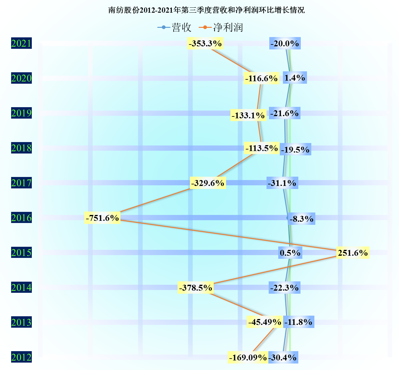 纺织品的时代已经过去了，南纺股份还在坚持