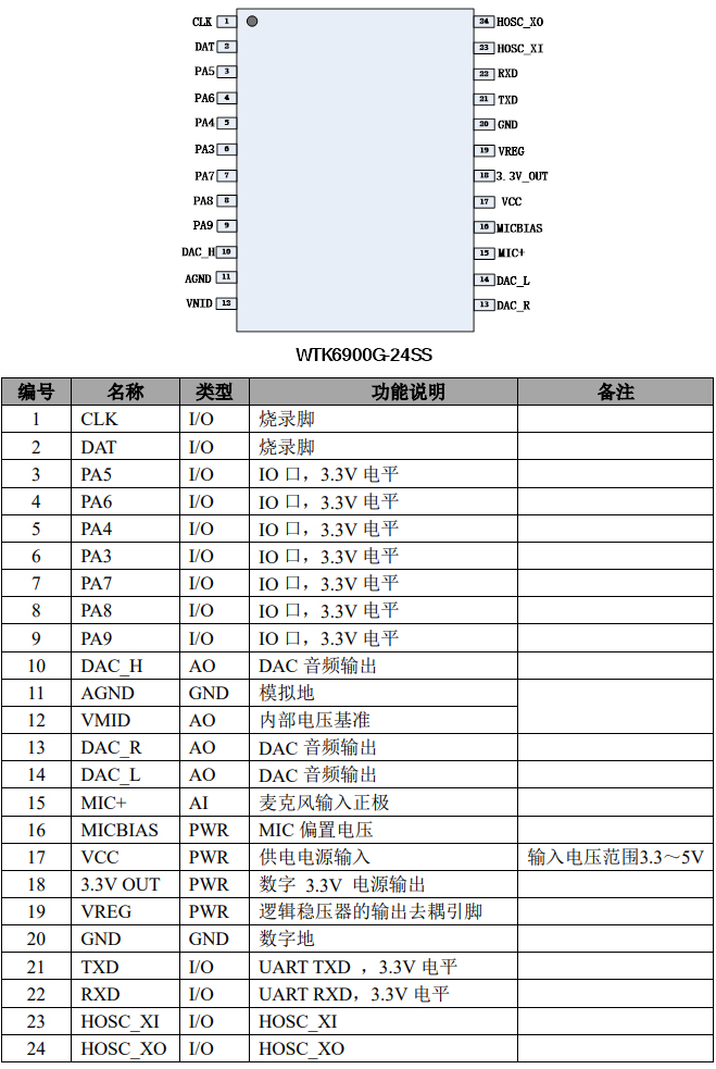 球泡灯语音辨识控制芯片ic方案，远扬人声识别芯片，WTK6900H