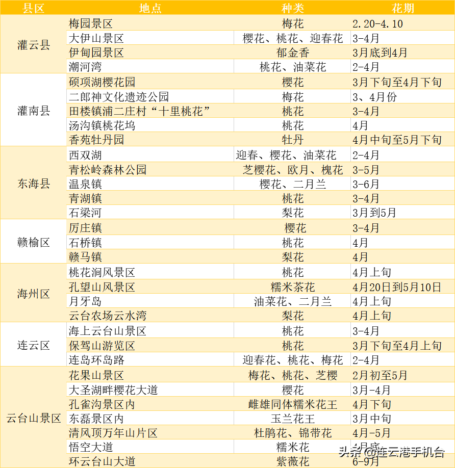 正在公示！连云港赏花胜地在这里