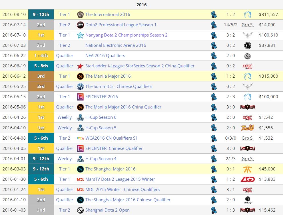 一号位选手大比拼(Dota2-盘点CN赛区成绩最好的Carry选手，Ame居然排不进前三？)