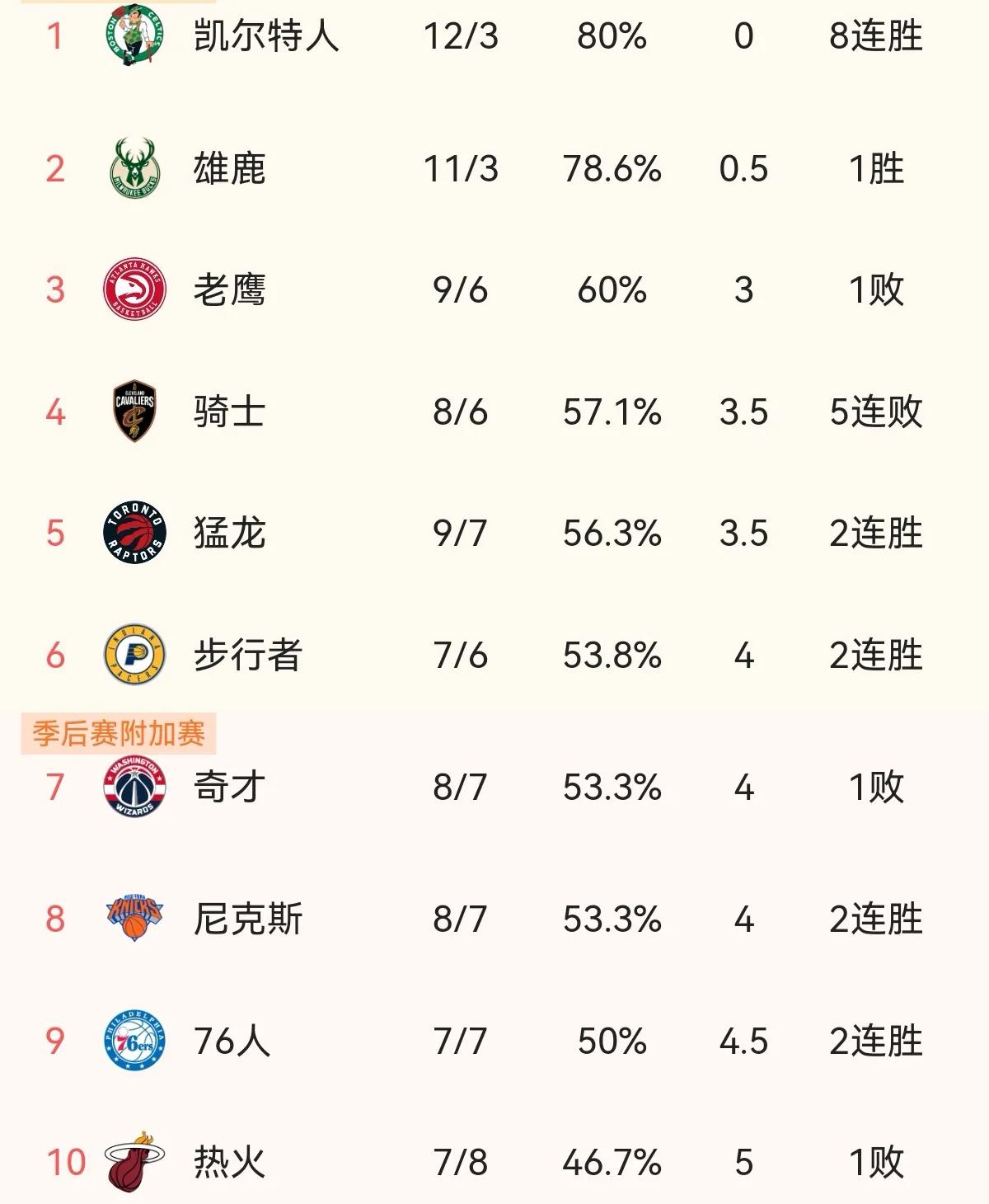凯尔特人113-107险胜黄蜂(NBA东部排名榜：绿军雄鹿同胜领跑全联盟，黑马5连败，篮网仅12名)