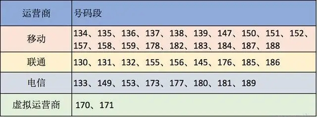 手机号码，为什么都是11位数？手机号的秘密你知道多少？