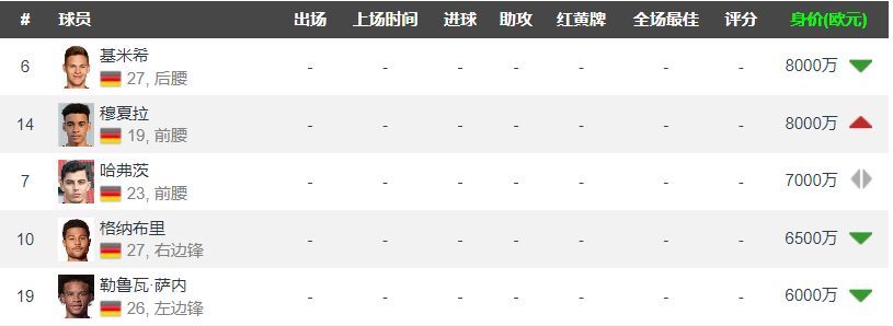 2014世界杯球队身价排名（德国队身价榜：拜仁垄断，哈弗茨成独苗，穆夏拉8000万并列第1）