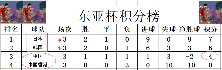 日本这次世界杯怎么样(东亚杯战报 日本大胜韩国夺冠 网友调侃：国足“完成”20年前的目标)