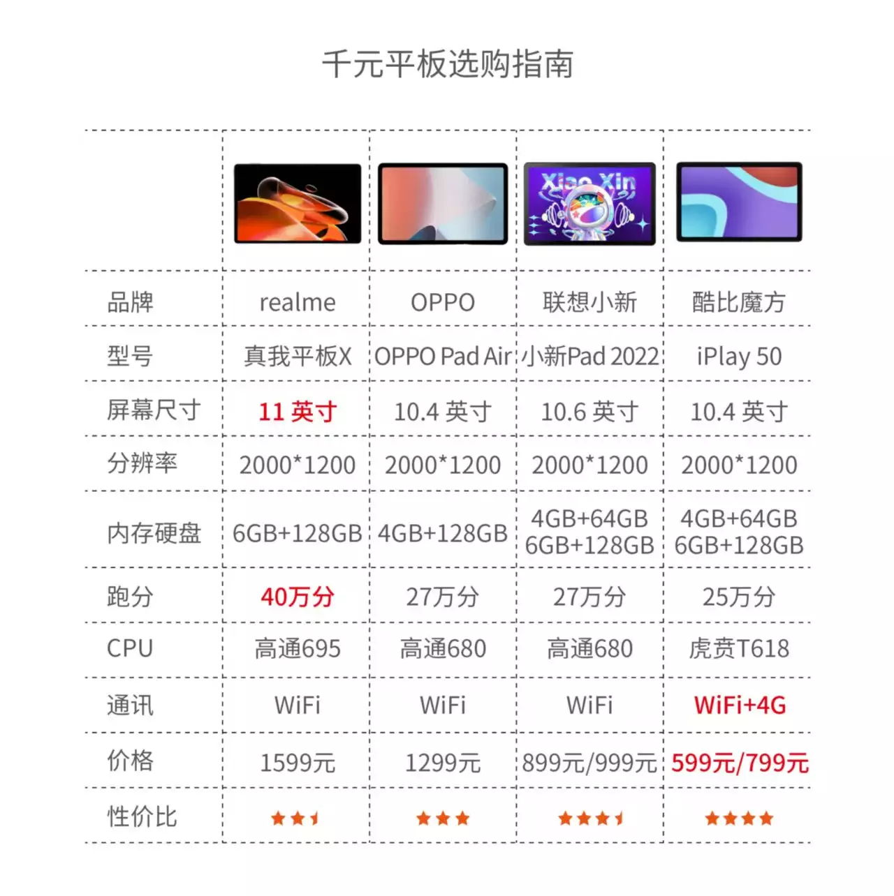 酷比魔方、OPPO、联想千元平板大乱斗！599起步的iplay50成大赢家