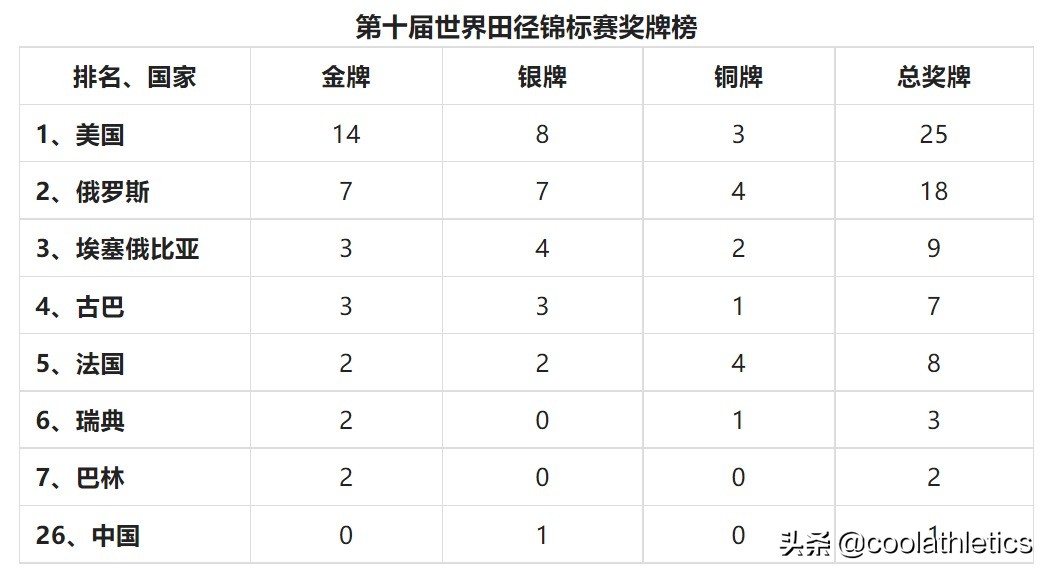 田径比赛包括哪些(世界田径锦标赛大盘点——第十届芬兰赫尔辛基田径世锦赛)