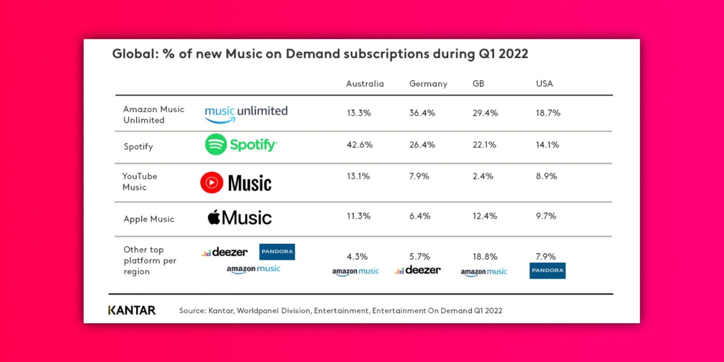 英国流失100万苹果Apple Music、Spotify等流媒体用户
