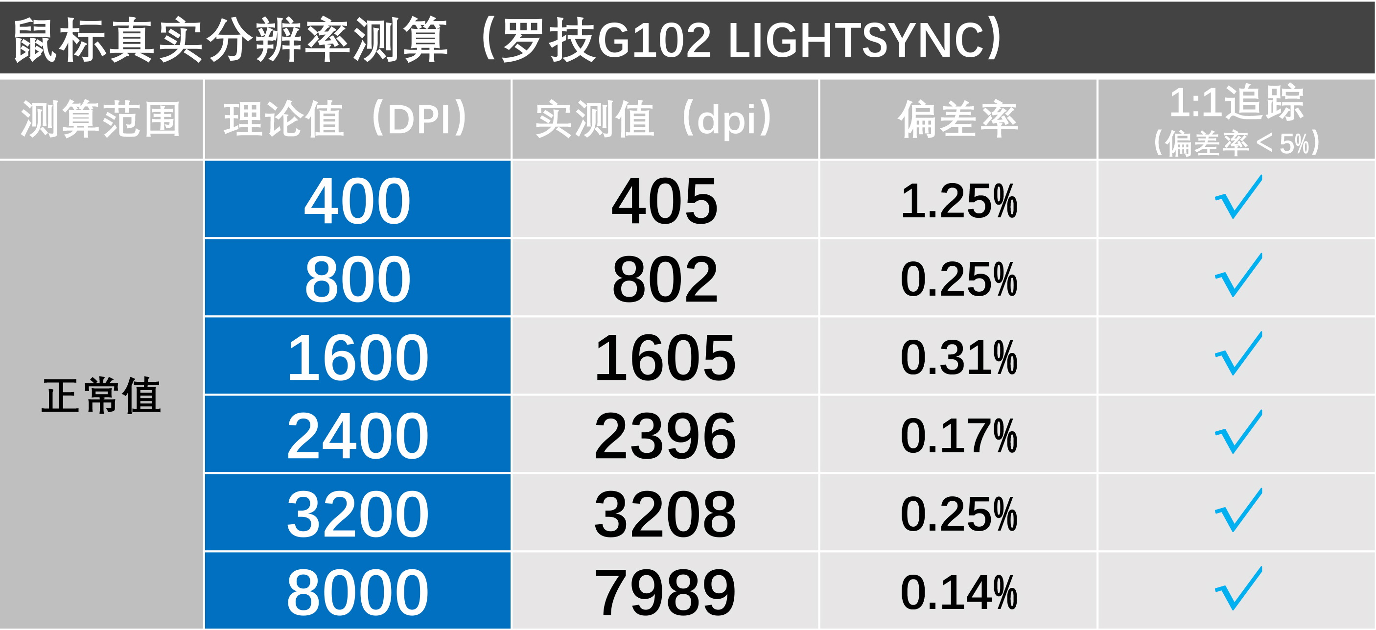 g1电竞游戏鼠标(不测不知道，不足百元的罗技游戏鼠标G102到底准不准)