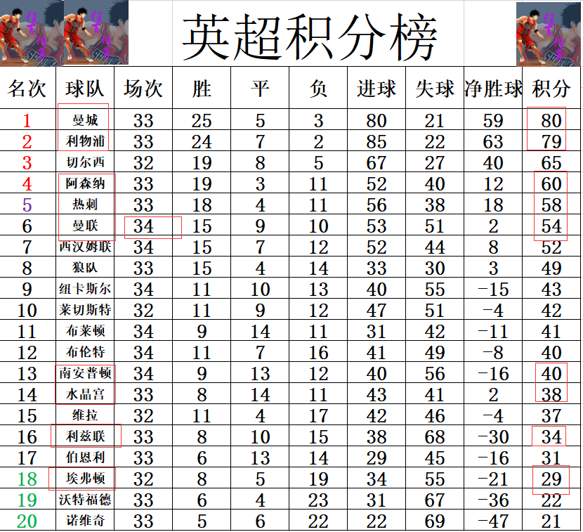 2021英超曼城阿森纳结果(英超最新积分战报 逼平曼城大胜阿森纳后 水晶宫3轮不胜)