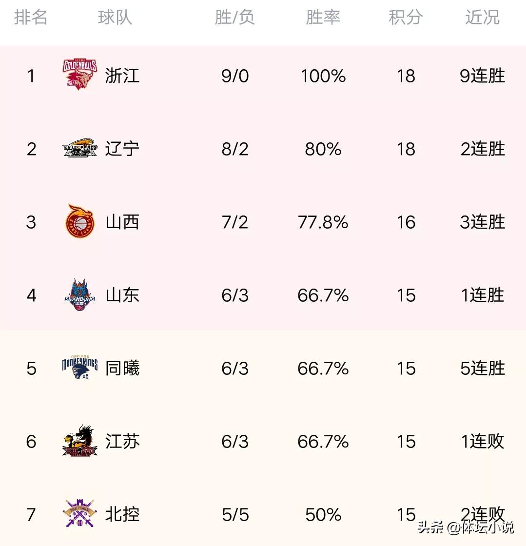 40强赛第二名积分榜（CBA最新积分榜：辽宁40分狂胜北控，升至第二，四川1分优势擒天津）-华海博客