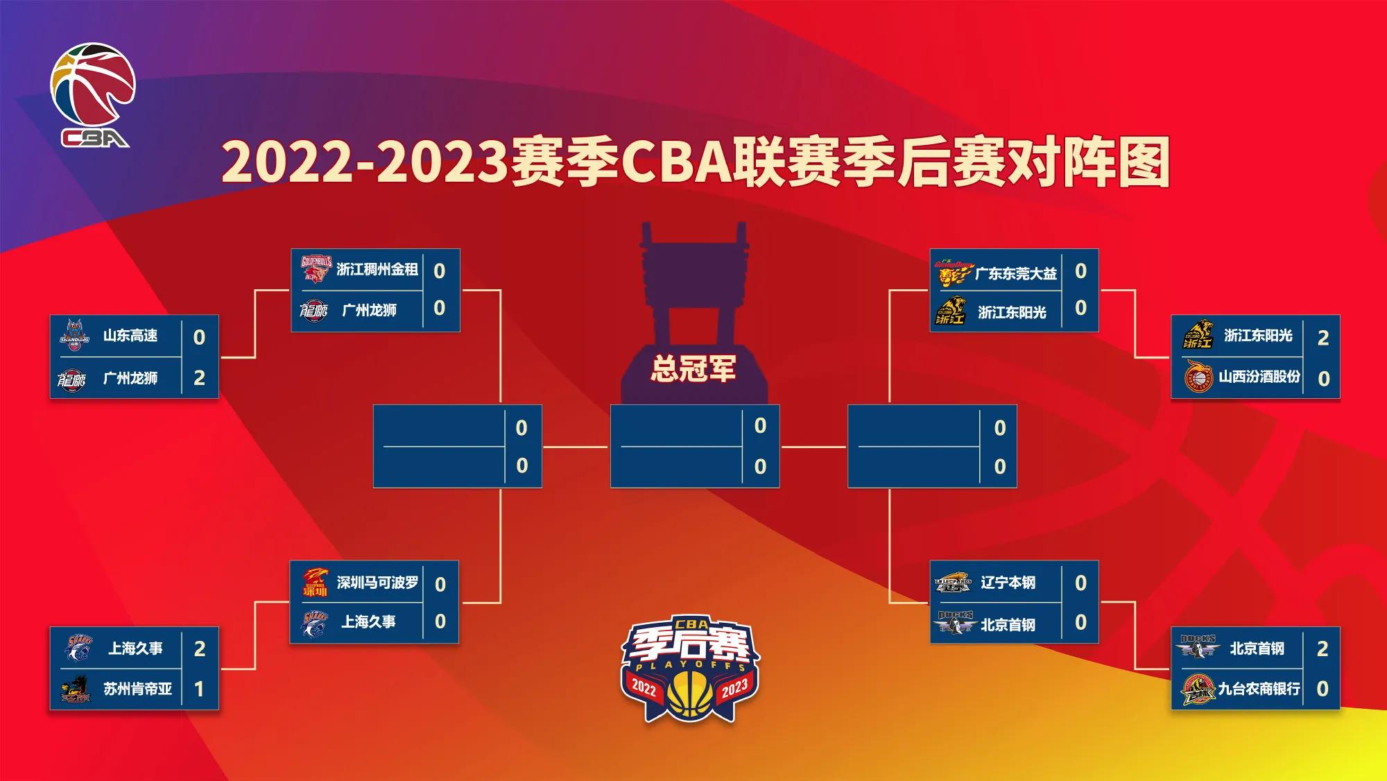 CBA1/4决赛最新赛程：广东VS广厦 辽宁VS北京 浙江VS广州 深圳VS上海