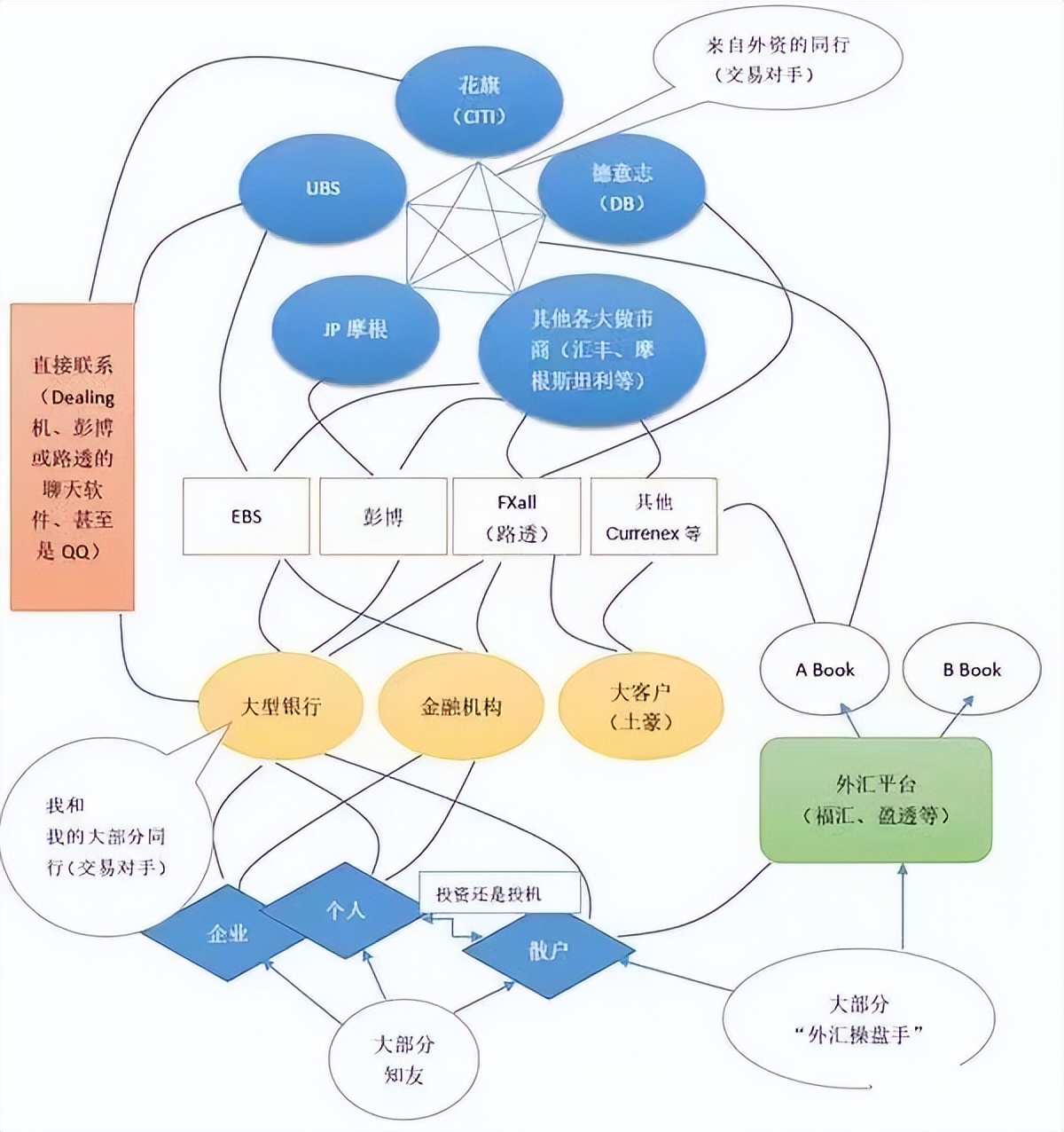 一张图告诉你全球外汇交易究竟是如何完成的?