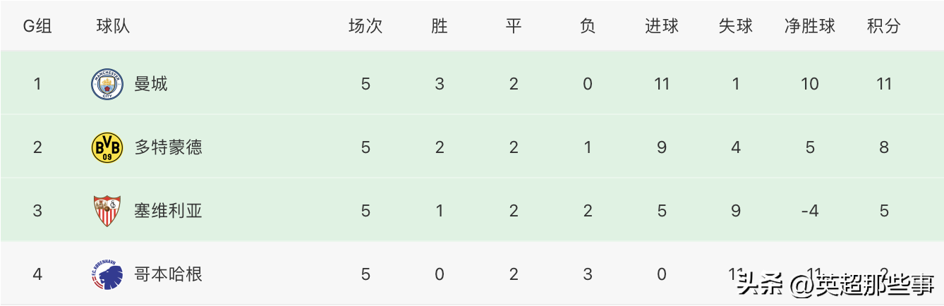 英超和欧冠(欧冠最新积分榜：4队集体出线，米兰大胜获先机，尤文提前出局)