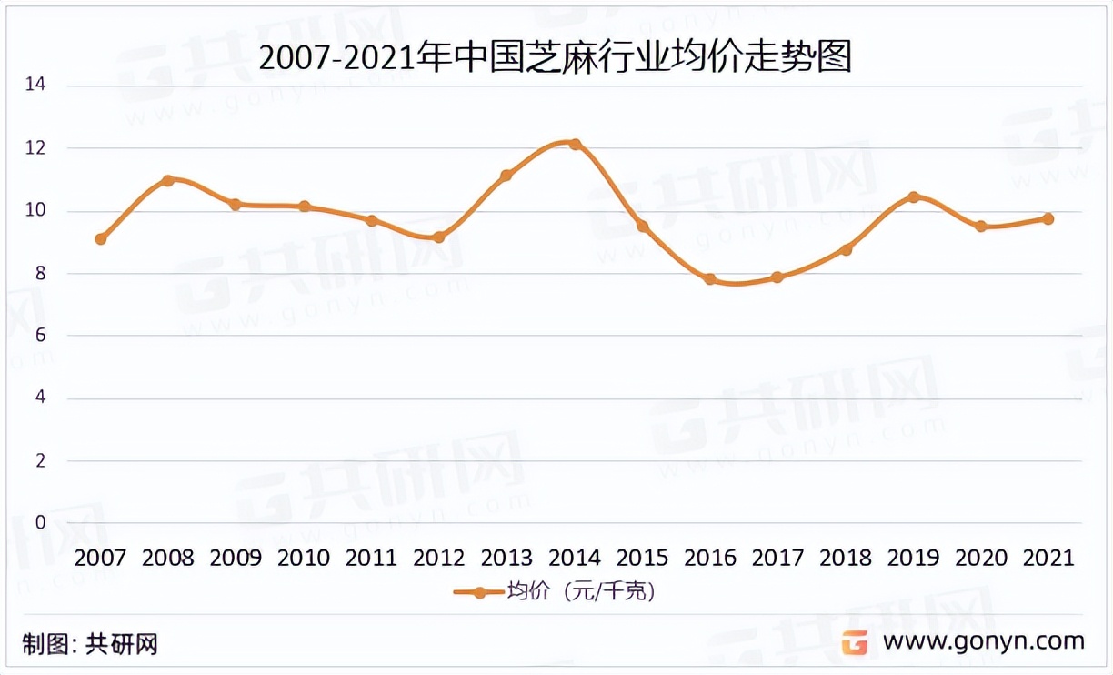 2022年中国芝麻产销现状及价格走势分析「图」