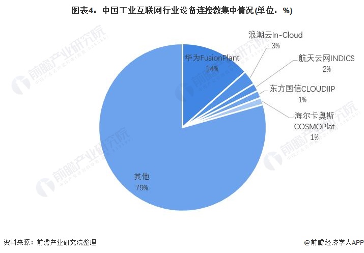 「行业深度」洞察2021：中国工业互联网行业竞争格局及市场份额