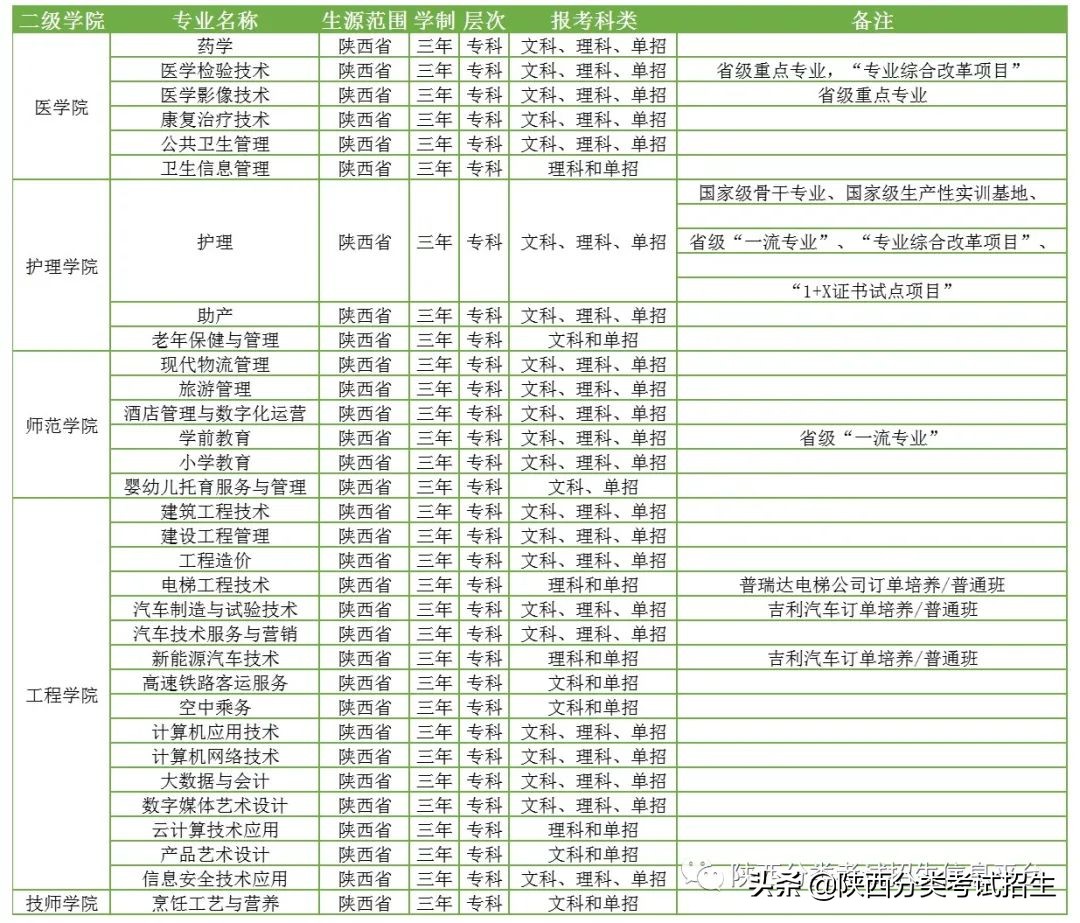 「招生章程」安康职业技术学院2022年分类考试招生章程