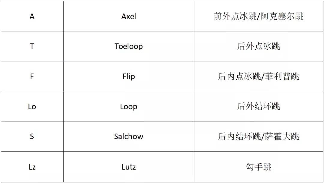 花样滑冰的几种跳跃方式(解读花滑的六种跳跃，门外汉：懂了！)