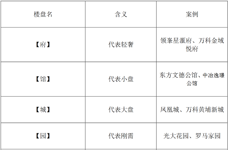 楼盘起名都开始卷了？扒一扒楼盘名的含义