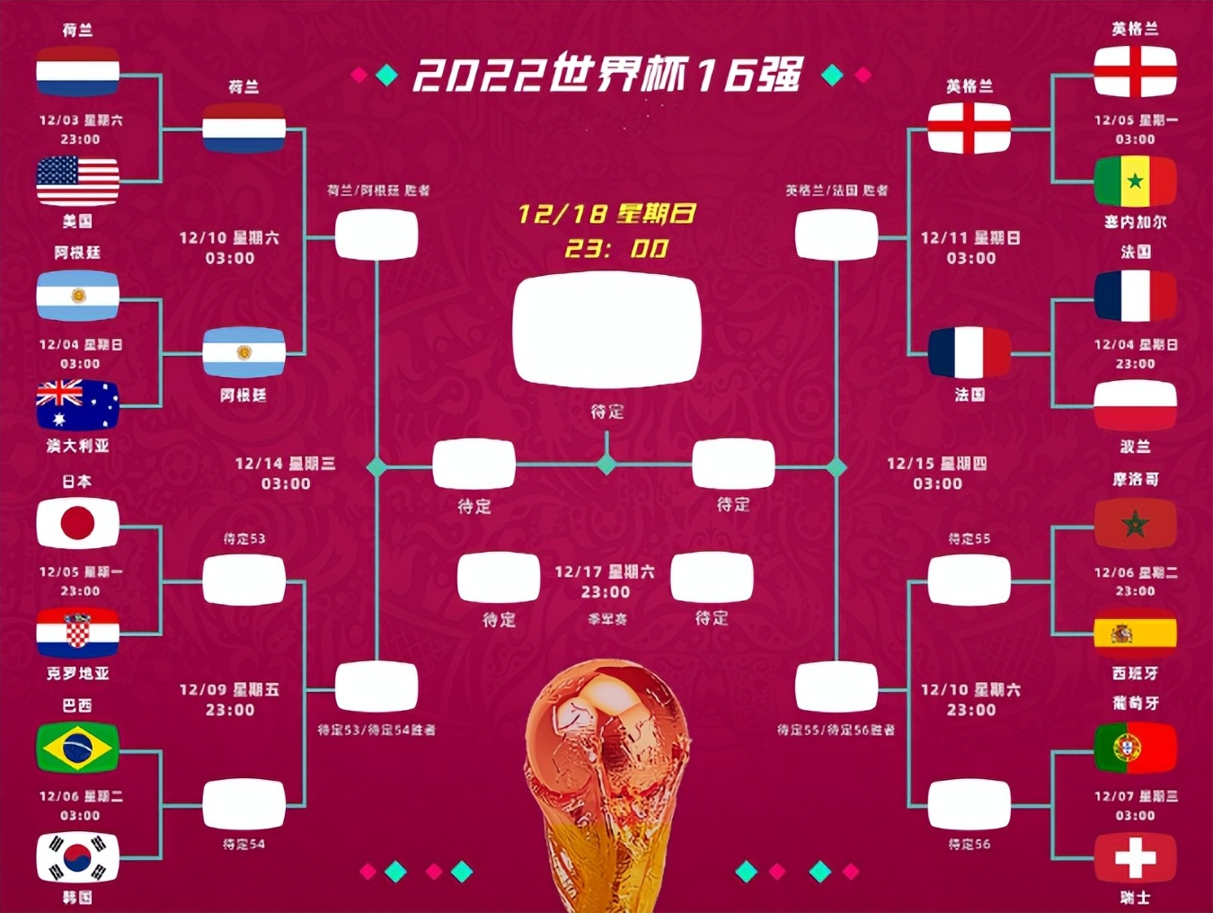 世界杯最新形势：8强确定4席，英法PK决赛级别，日本韩国能进1队