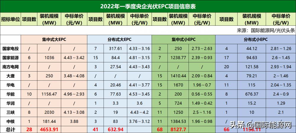 央企大EPC项目最高4.96元/W，江苏、广东分布式光伏发展迅猛！一季度21.7GW光伏项目全析