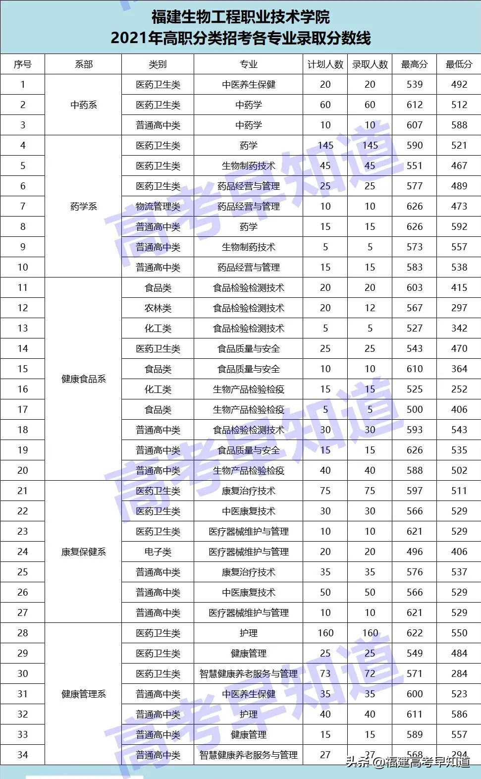 高职分类考生想读福州市高校要考多少分？最新录取数据来了