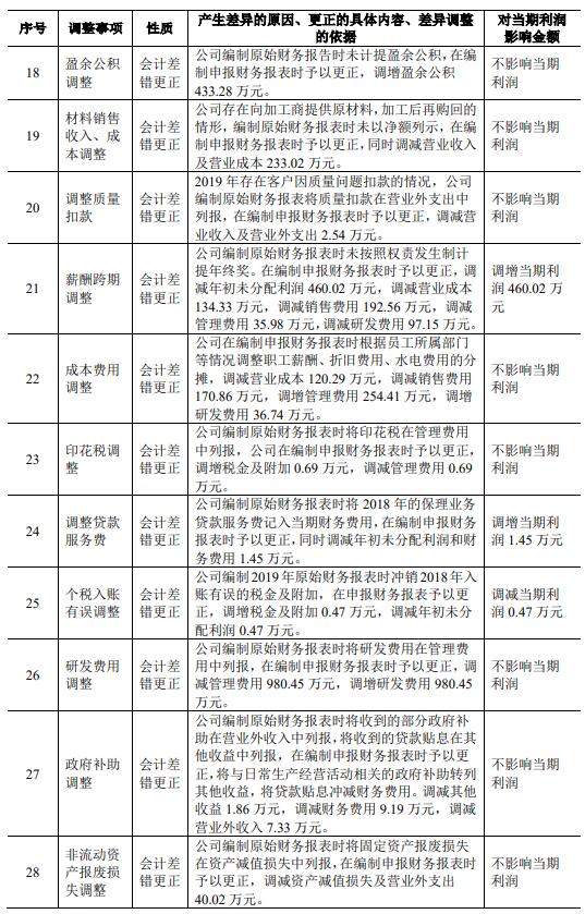 六淳科技近8成营收靠苹果委外比例高 更正2年会计差错