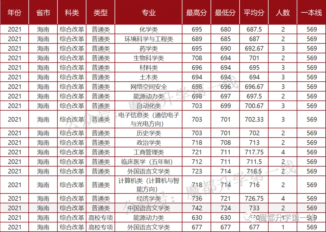 2021年山东大学招生专业、在各省招生计划及录取分数线汇总