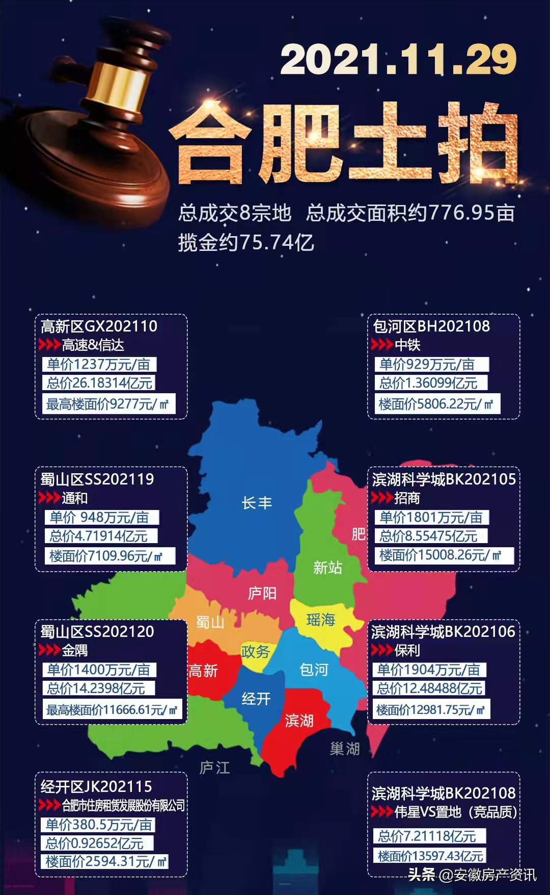 合肥土拍8宗地全部成交！滨湖地块顶价出让，置地、伟星竞品质PK