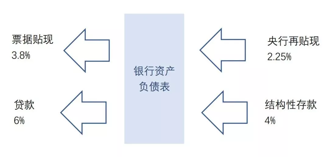 什么是銀行承兌匯票套利，到底揩了誰的油？看案例怎么說