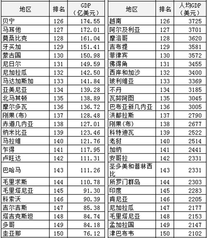 2021年世界各国gdp总量排名（2021年世界GDP排行榜）-第6张图片-华展网