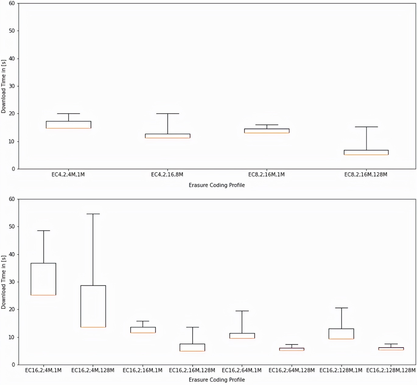 在高密服务器上对 CephFS 的性能与成本进行评估
