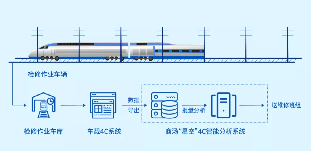 商汤“工业引擎”加码京沪高铁巡检，春运有AI守护回家路