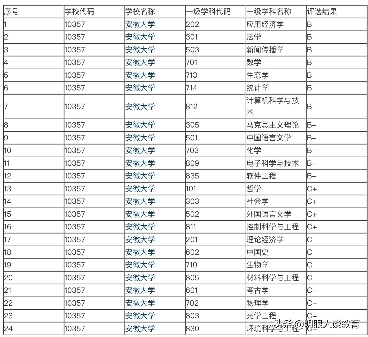 安徽大学庆祝顺利通过双一流，安大学子看后，表示高兴不起来