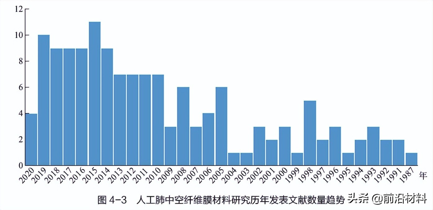 为什么nba溶液要现配现用(干货！人工肺中空纤维交换膜关键材料发展报告)