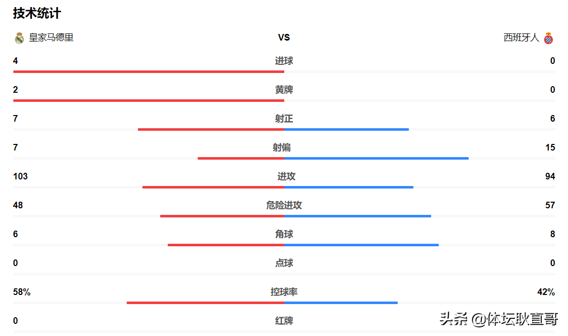 皇马1-0西班牙人(皇马4-0西班牙人夺冠，武磊1射5传成功率惊人，你们都错怪他了)