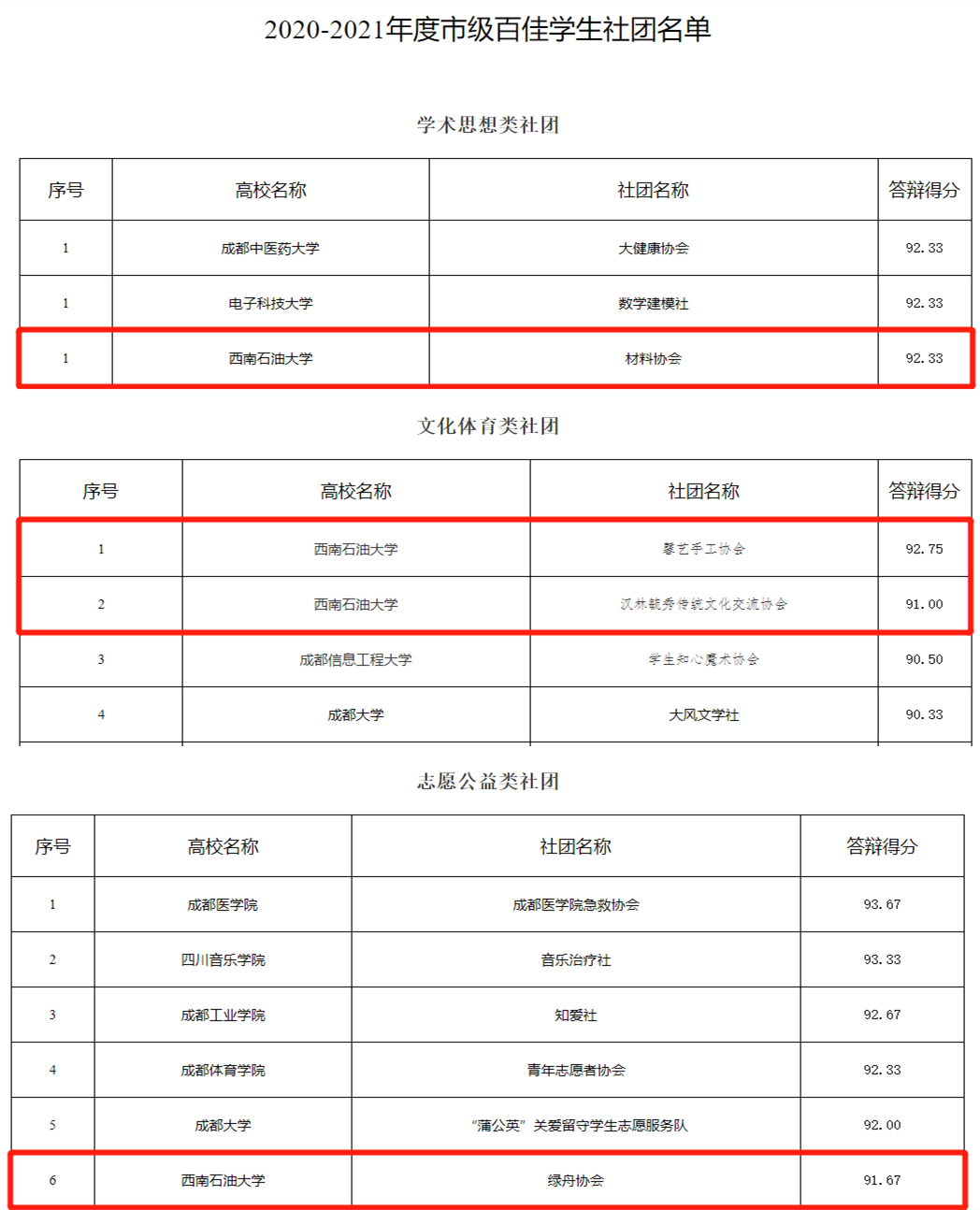 領域最高、連創紀錄！短短兩個月內，這所大學拿下多項第一與唯一