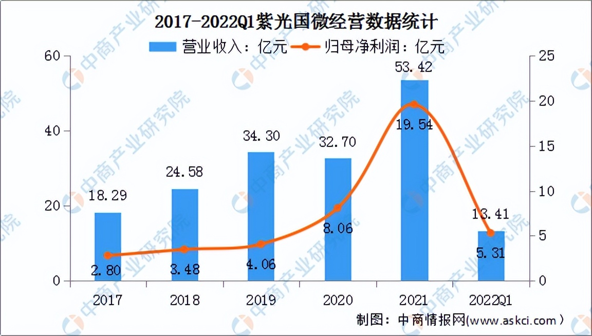 2022年中国集成电路设计行业市场前景及投资研究预测报告