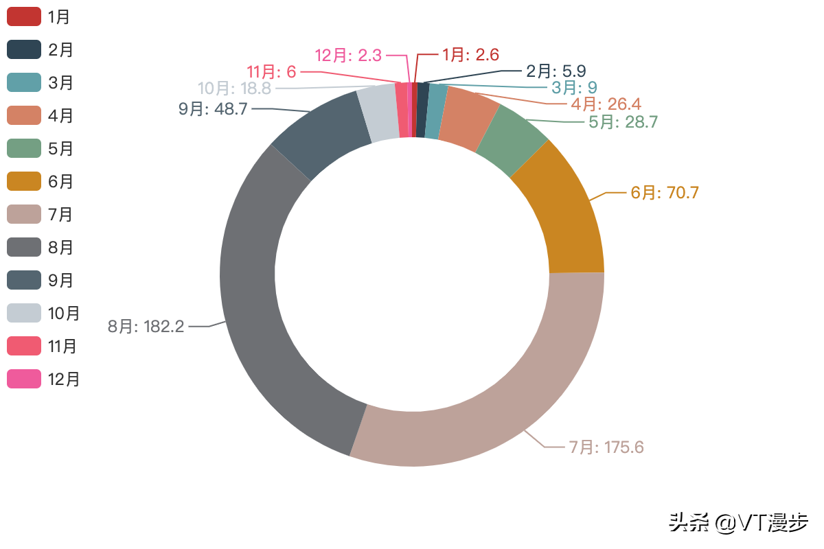 Python 图表利器 pyecharts